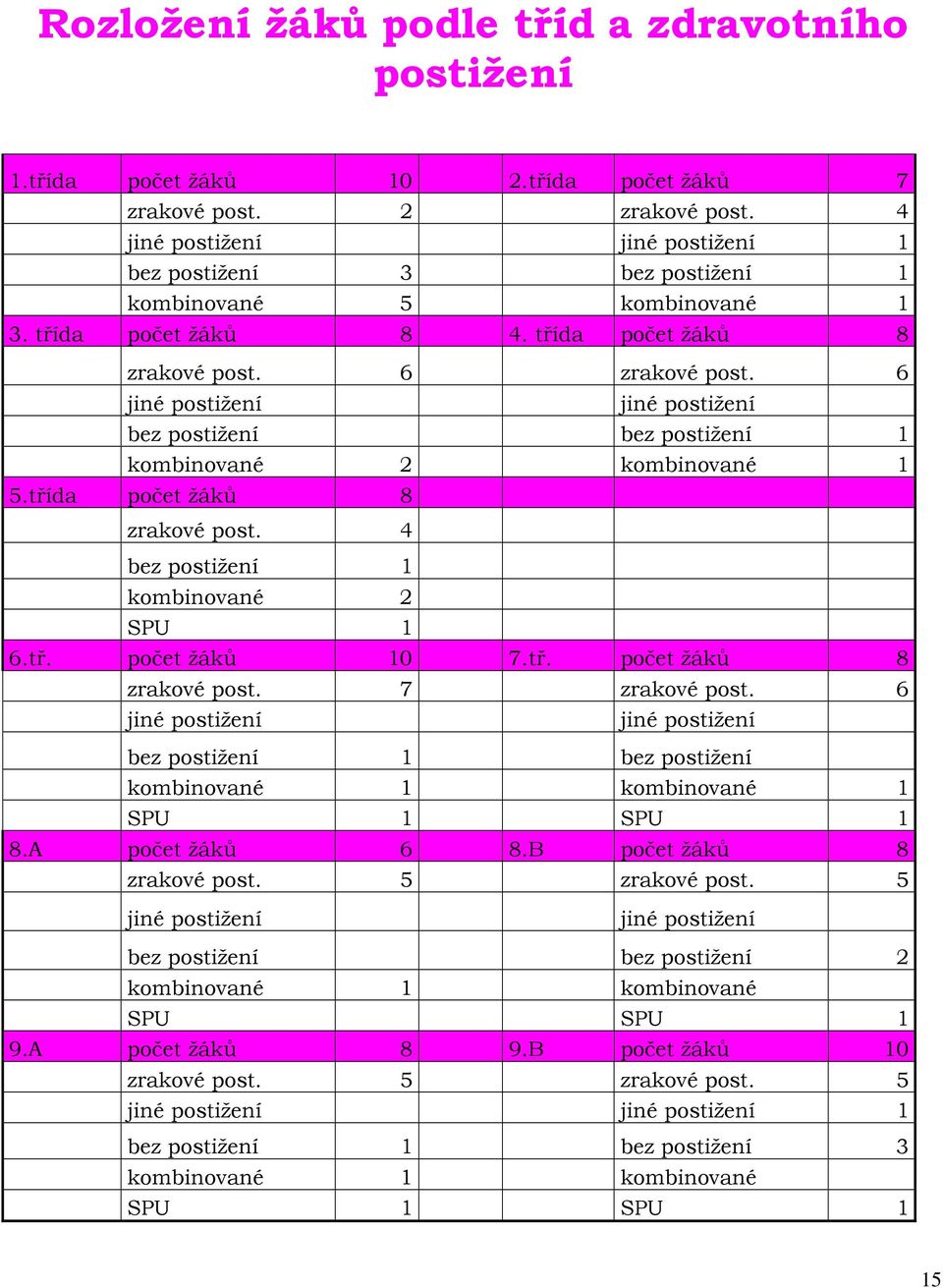 6 jiné postižení jiné postižení bez postižení bez postižení 1 kombinované 2 kombinované 1 5.třída počet žáků 8 zrakové post. 4 bez postižení 1 kombinované 2 SPU 1 6.tř. počet žáků 10 7.tř. počet žáků 8 zrakové post. 7 zrakové post.