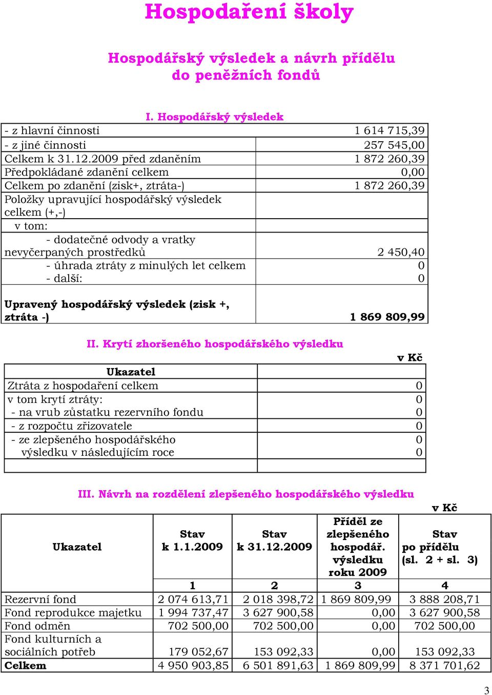 vratky nevyčerpaných prostředků 2 450,40 - úhrada ztráty z minulých let celkem 0 - další: 0 Upravený hospodářský výsledek (zisk +, ztráta -) 1 869 809,99 II.