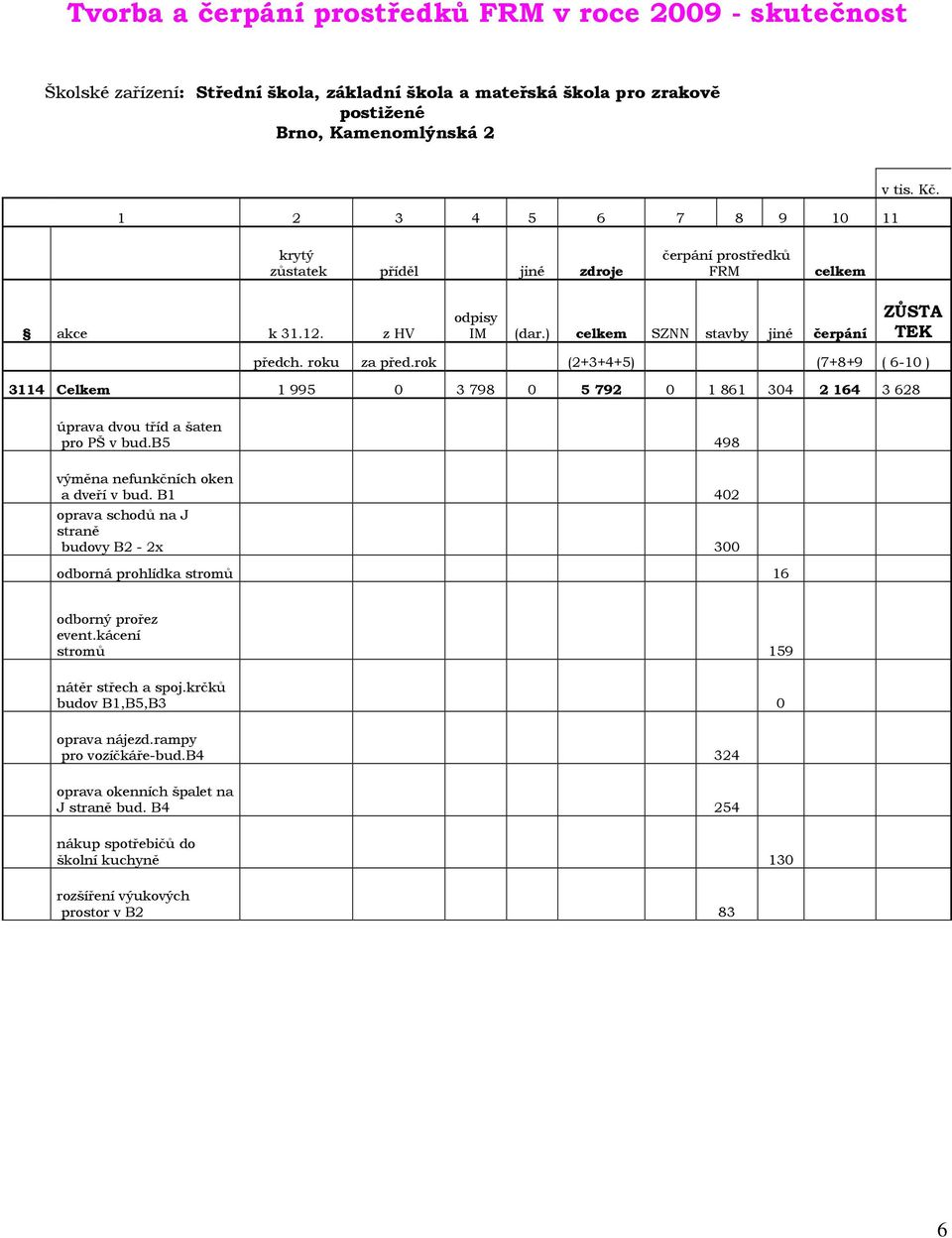 rok (2+3+4+5) (7+8+9 ( 6-10 ) 3114 Celkem 1 995 0 3 798 0 5 792 0 1 861 304 2 164 3 628 úprava dvou tříd a šaten pro PŠ v bud.b5 498 výměna nefunkčních oken a dveří v bud.