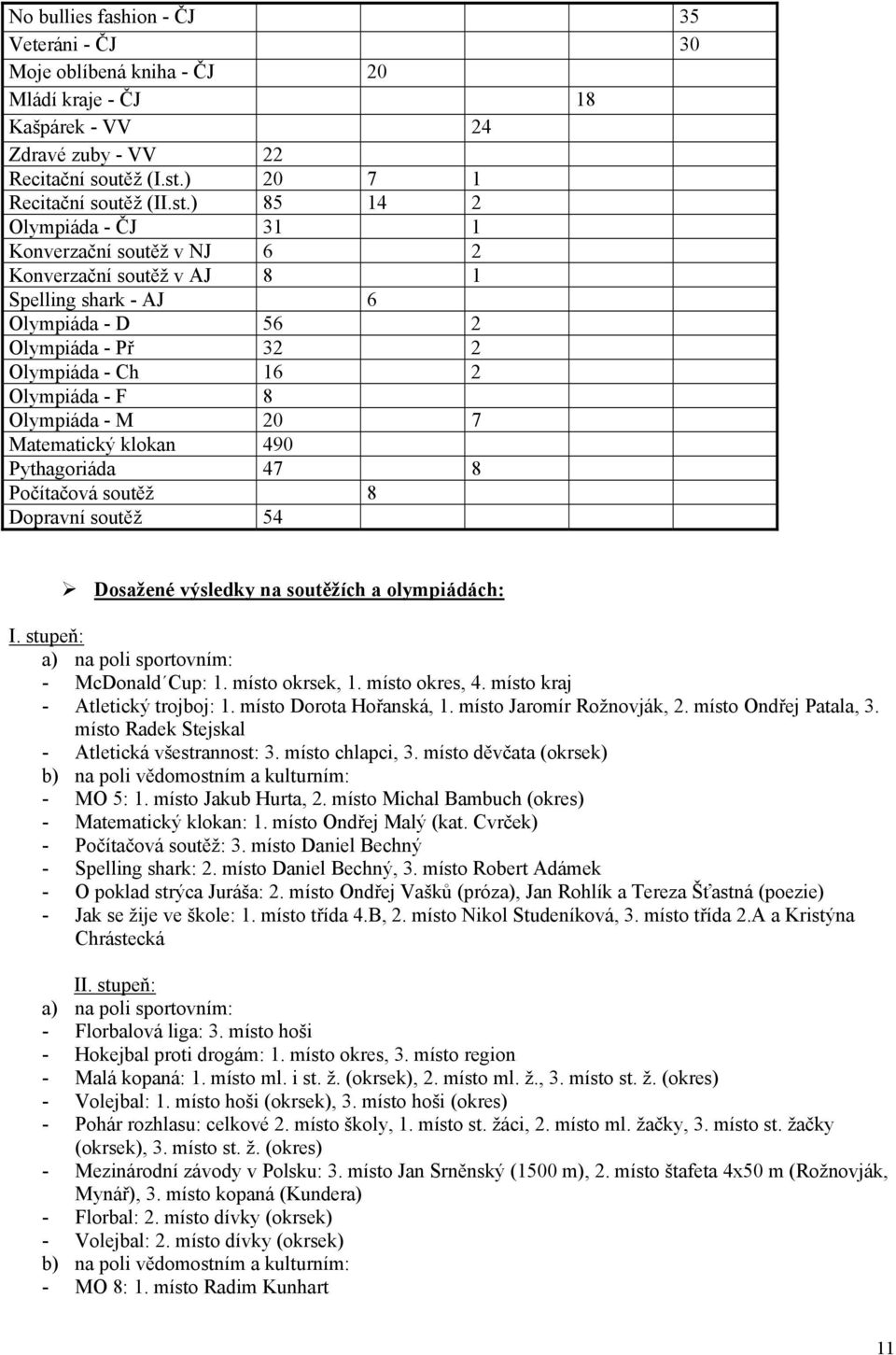 ) 85 14 2 Olympiáda - ČJ 31 1 Konverzační soutěž v NJ 6 2 Konverzační soutěž v AJ 8 1 Spelling shark - AJ 6 Olympiáda - D 56 2 Olympiáda - Př 32 2 Olympiáda - Ch 16 2 Olympiáda - F 8 Olympiáda - M 20