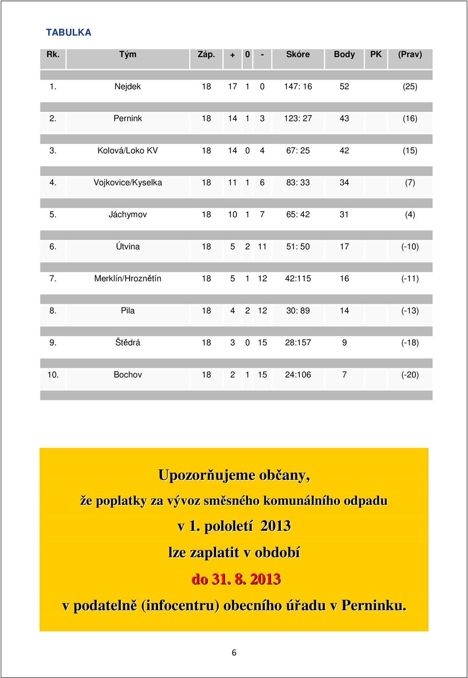 Útvina 18 5 2 11 51: 50 17 (-10) 7. Merklín/Hroznětín 18 5 1 12 42:115 16 (-11) 8. Pila 18 4 2 12 30: 89 14 (-13) 9. Štědrá 18 3 0 15 28:157 9 (-18) 10.