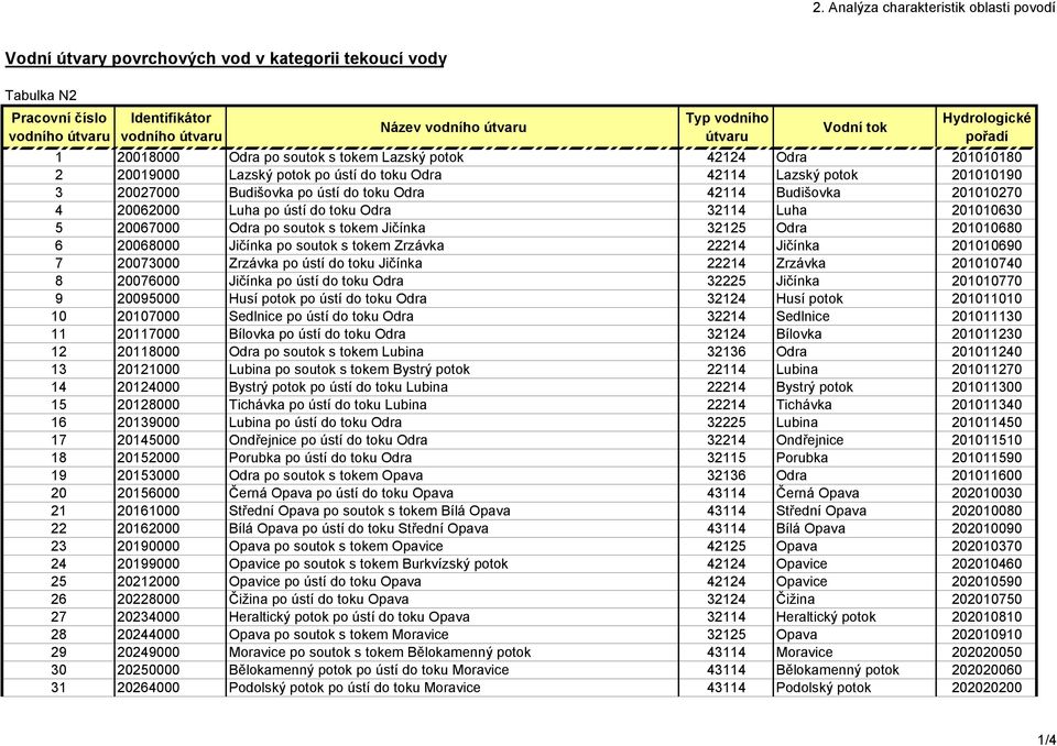 201010270 4 20062000 Luha po ústí do toku Odra 32114 Luha 201010630 5 20067000 Odra po soutok s tokem Jičínka 32125 Odra 201010680 6 20068000 Jičínka po soutok s tokem Zrzávka 22214 Jičínka 201010690