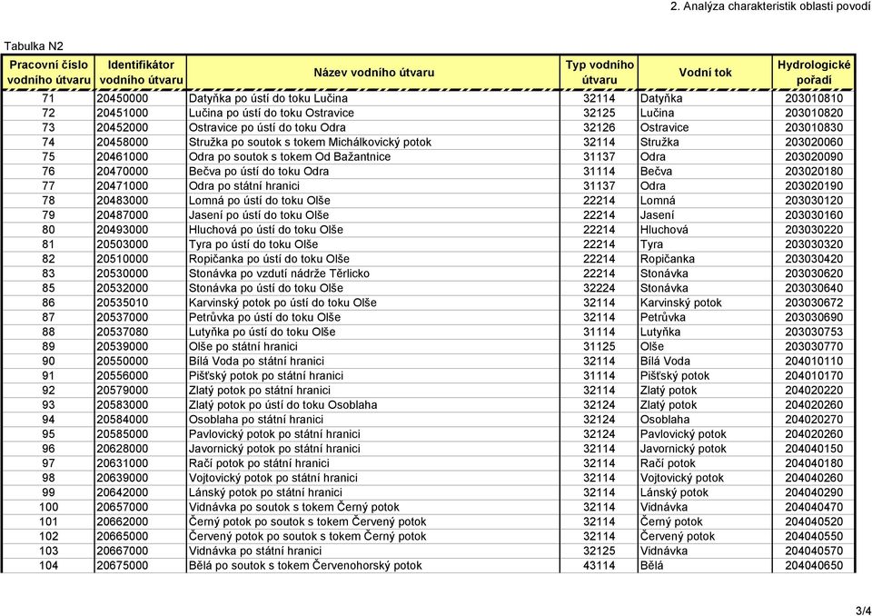 potok 32114 Stružka 203020060 75 20461000 Odra po soutok s tokem Od Bažantnice 31137 Odra 203020090 76 20470000 Bečva po ústí do toku Odra 31114 Bečva 203020180 77 20471000 Odra po státní hranici