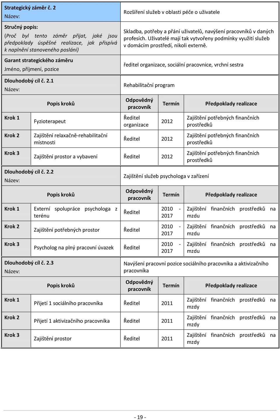 Dlouhodobý cíl č. 2.1 Název: Rozšíření služeb v oblasti péče o uživatele Skladba, potřeby a přání uživatelů, navýšení pracovníků v daných profesích.