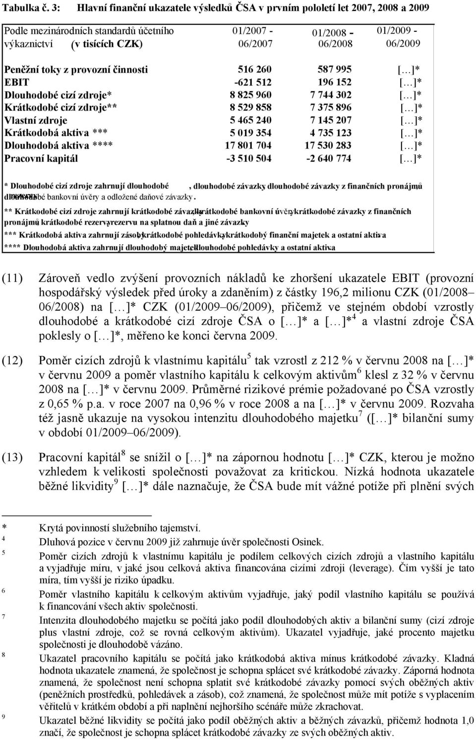 Peněžní toky z provozní činnosti 516 260 587 995 [ ]* EBIT -621 512 196 152 [ ]* Dlouhodobé cizí zdroje* 8 825 960 7 744 302 [ ]* Krátkodobé cizí zdroje** 8 529 858 7 375 896 [ ]* Vlastní zdroje 5