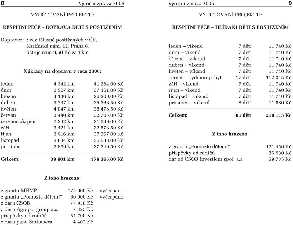 38 476,50 Kč červen 3 440 km 32 705,00 Kč červenec/srpen 2 242 km 21 339,00 Kč září 3 421 km 32 578,50 Kč říjen 3 916 km 37 267,00 Kč listopad 3 834 km 36 538,00 Kč prosinec 2 869 km 27 340,50 Kč