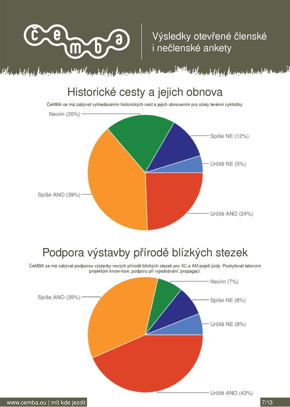 Podpora výstavby přírodě blízkých stezek ČeMBA se má zabývat podporou výstavby nových