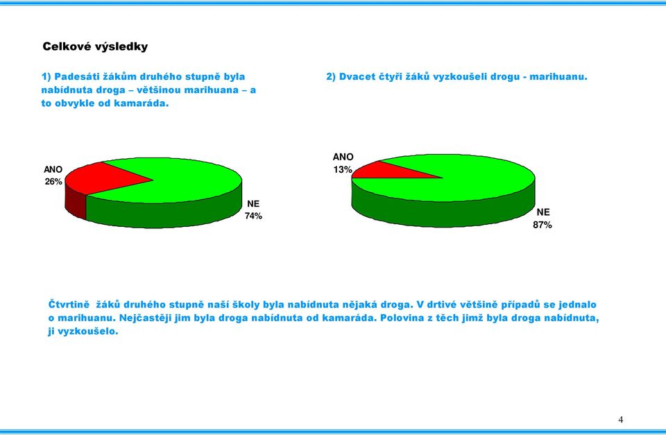 26% 74% 13% 87% Čtvrtině žáků druhého stupně naší školy byla nabídnuta nějaká droga.