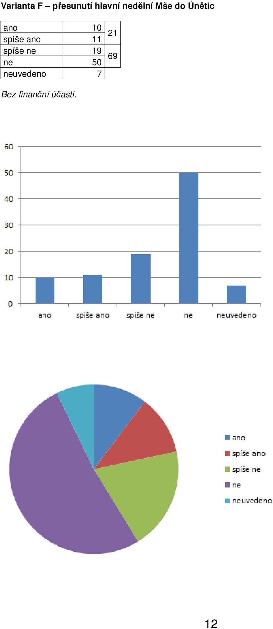 spíše ano 11 spíše ne 19 69 ne