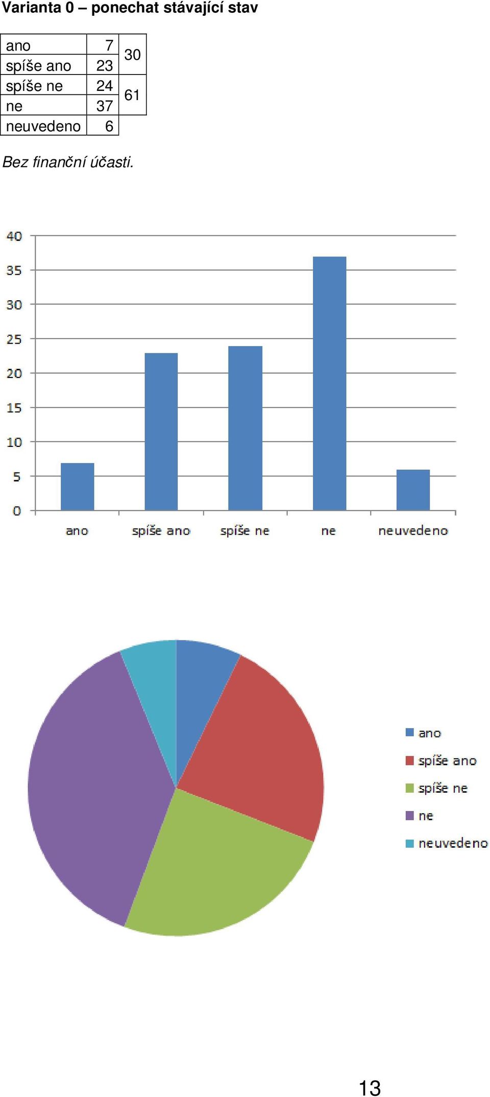 spíše ano 23 spíše ne 24 61