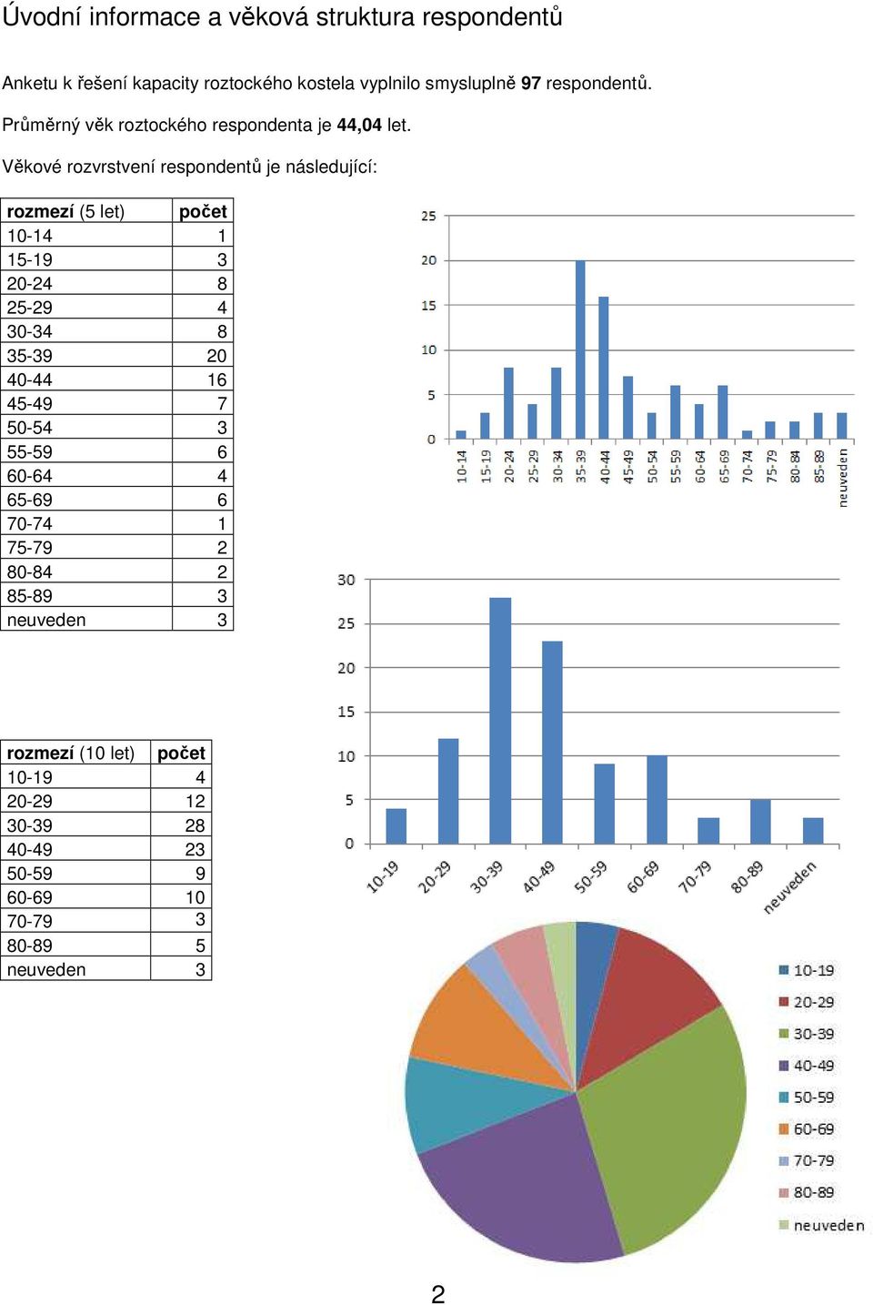 Věkové rozvrstvení respondentů je následující: rozmezí (5 let) počet 10-14 1 15-19 3 20-24 8 25-29 4 30-34 8 35-39 20