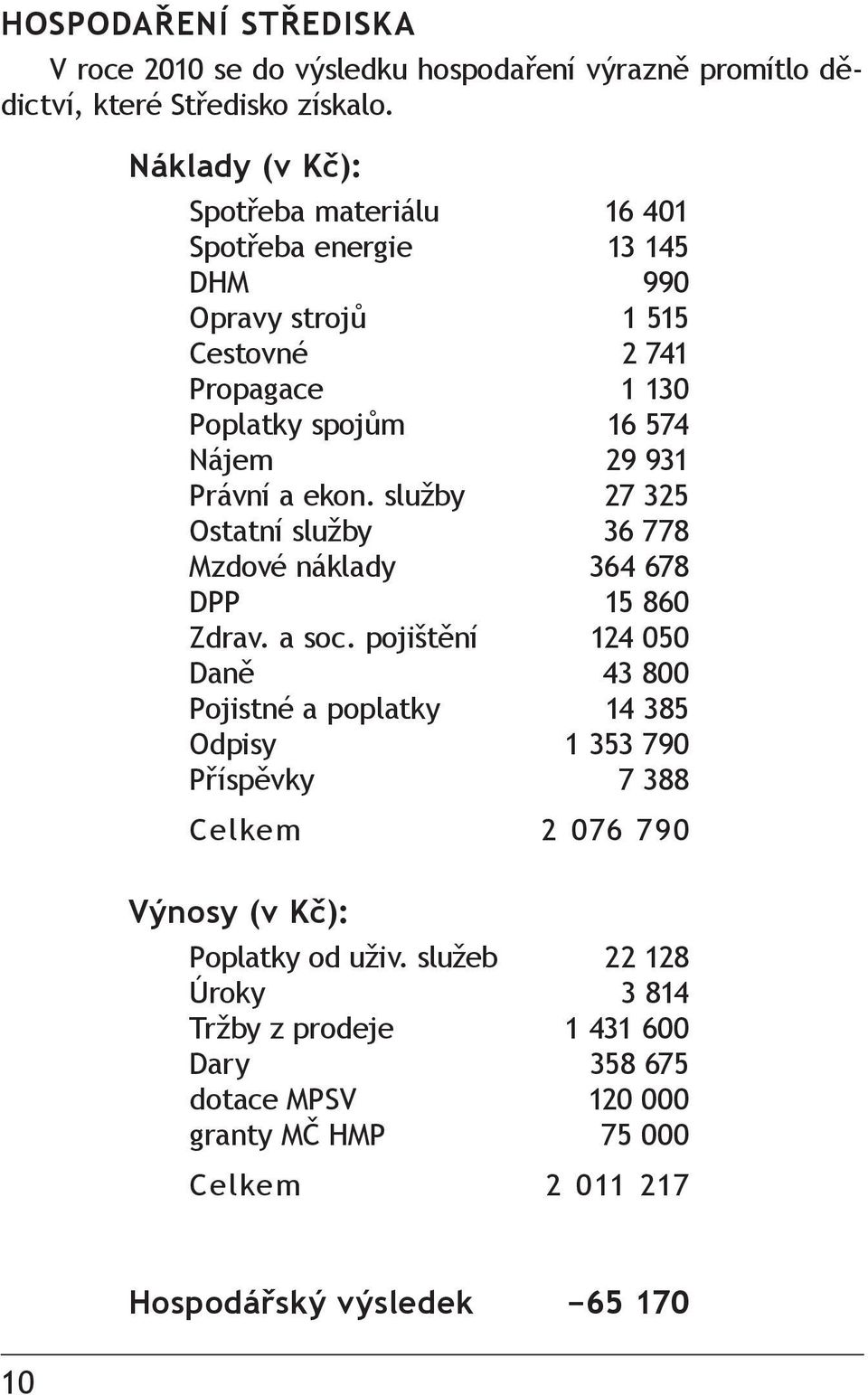 Právní a ekon. služby 27 325 Ostatní služby 36 778 Mzdové náklady 364 678 DPP 15 860 Zdrav. a soc.