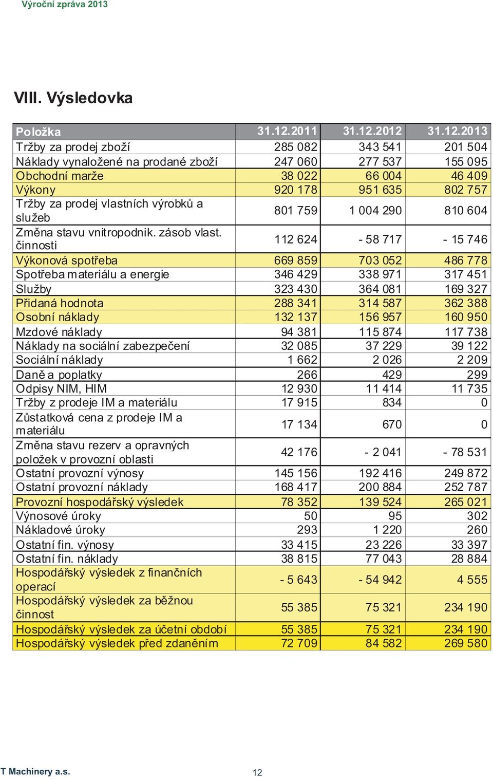 2012 31.12.2013 Tržby za prodej zboží 285 082 343 541 201 504 Náklady vynaložené na prodané zboží 247 060 277 537 155 095 Obchodní marže 38 022 66 004 46 409 Výkony 920 178 951 635 802 757 Tržby za