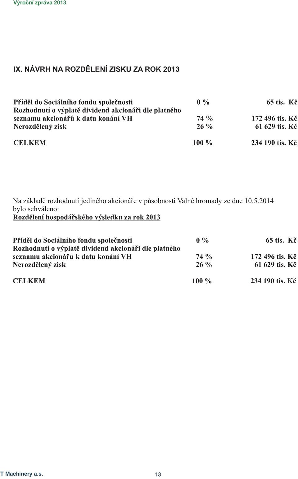 Kč CELKEM 100 % 234 190 tis. Kč Na základě rozhodnutí jediného akcionáře v působnosti Valné hromady ze dne 10.5.