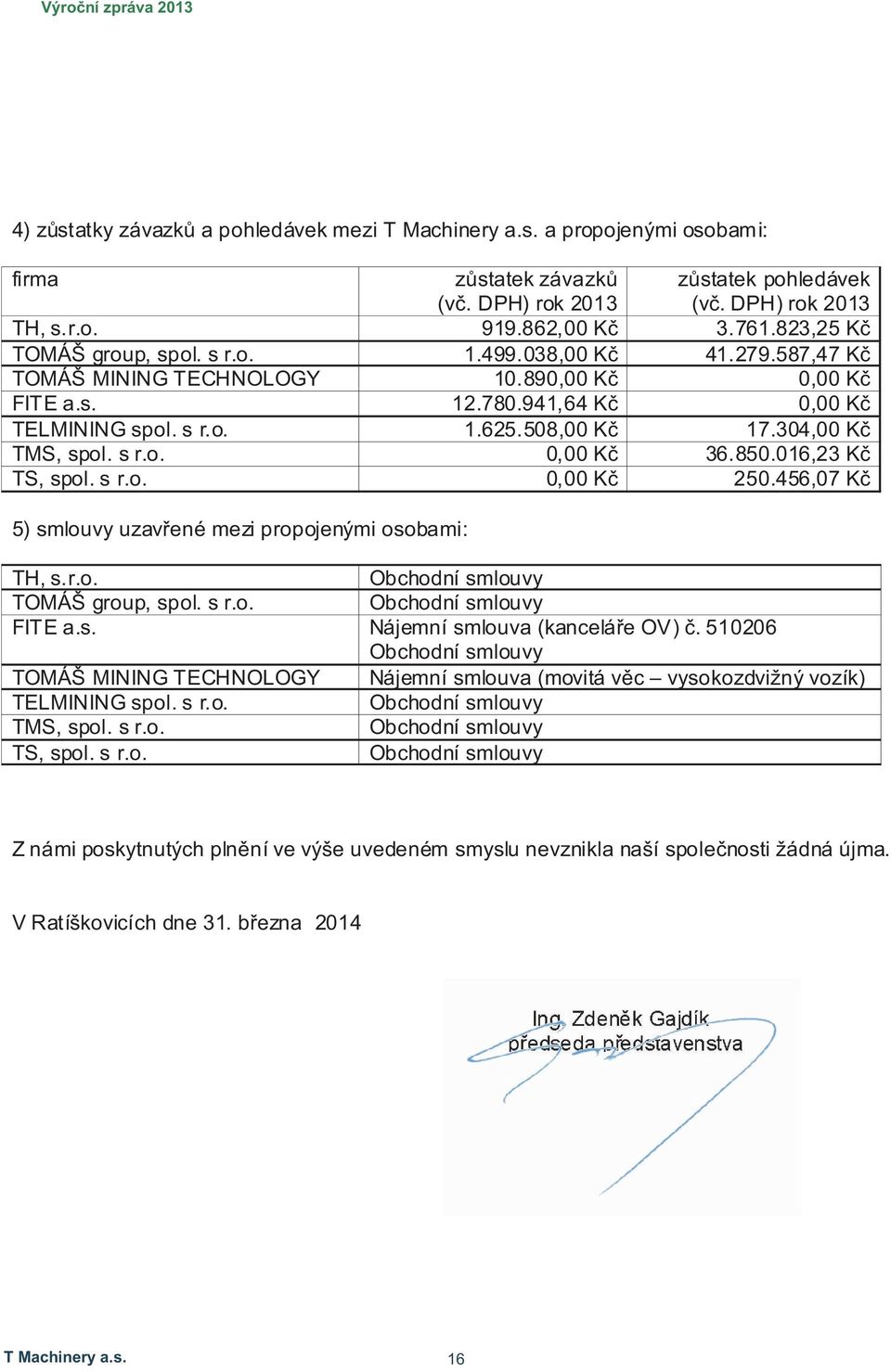 304,00 Kč TMS, spol. s r.o. 0,00 Kč 36.850.016,23 Kč TS, spol. s r.o. 0,00 Kč 250.456,07 Kč 5) smlouvy uzavřené mezi propojenými osobami: TH, s.r.o. Obchodní smlouvy TOMÁŠ group, spol. s r.o. Obchodní smlouvy FITE a.