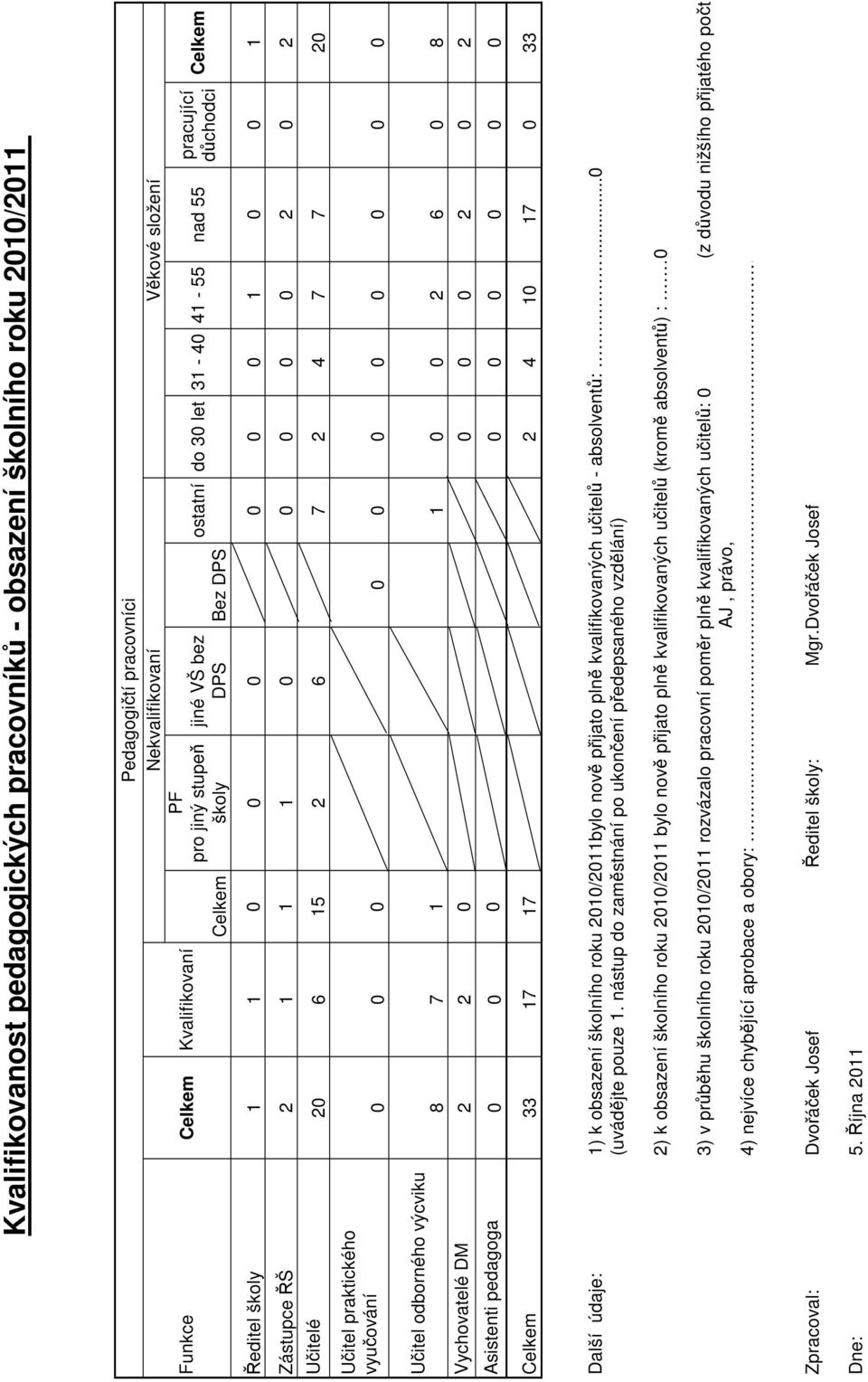 praktického vyučování 0 0 0 0 0 0 0 0 0 0 0 Učitel odborného výcviku 8 7 1 1 0 0 2 6 0 8 Vychovatelé DM 2 2 0 0 0 0 2 0 2 Asistenti pedagoga 0 0 0 0 0 0 0 0 0 Celkem 33 17 17 2 4 10 17 0 33 Další