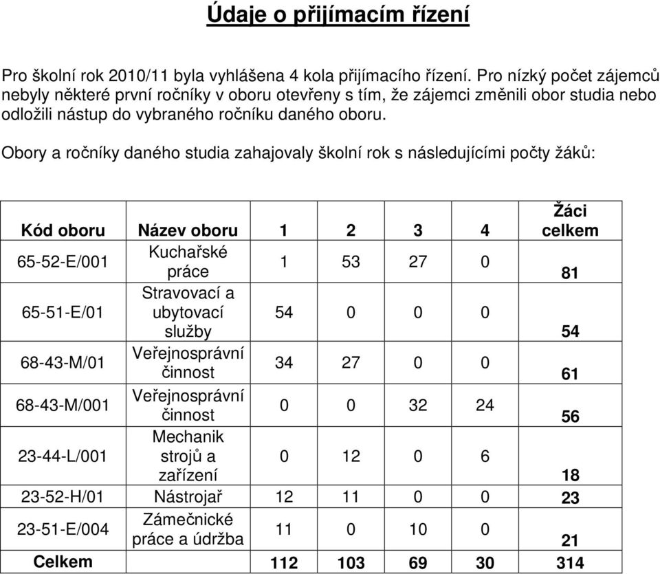 Obory a ročníky daného studia zahajovaly školní rok s následujícími počty žáků: Kód oboru Název oboru 1 2 3 4 Žáci celkem 65-52-E/001 Kuchařské 1 53 27 0 práce 81 65-51-E/01