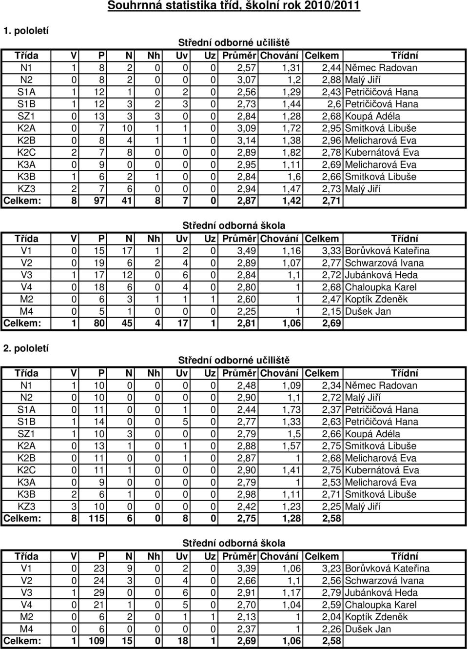 Petričičová Hana S1B 1 12 3 2 3 0 2,73 1,44 2,6 Petričičová Hana SZ1 0 13 3 3 0 0 2,84 1,28 2,68 Koupá Adéla K2A 0 7 10 1 1 0 3,09 1,72 2,95 Smitková Libuše K2B 0 8 4 1 1 0 3,14 1,38 2,96 Melicharová