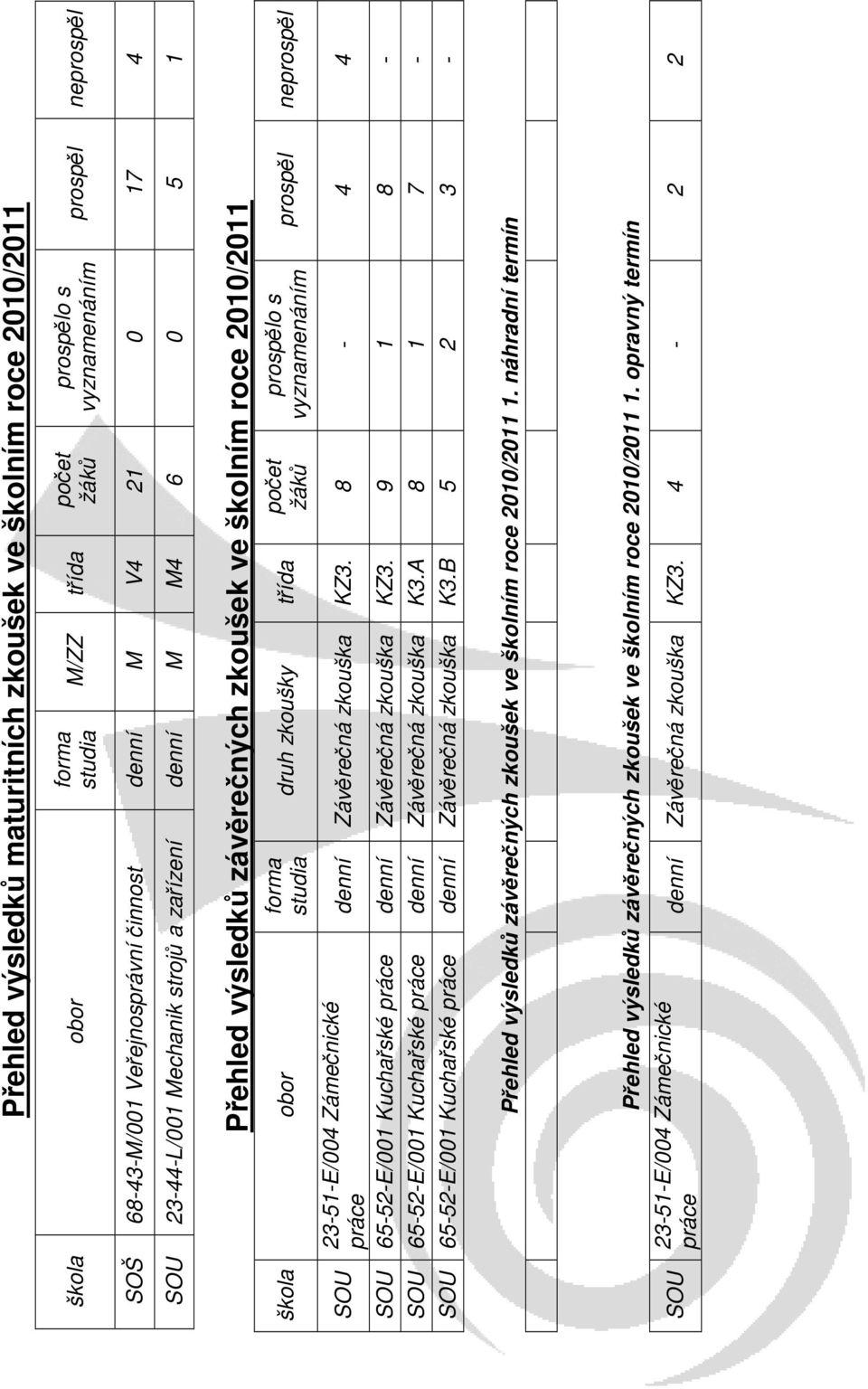 zkoušky třída počet žáků prospělo s vyznamenáním prospěl neprospěl denní Závěrečná zkouška KZ3. 8-4 4 SOU 65-52-E/001 Kuchařské práce denní Závěrečná zkouška KZ3.
