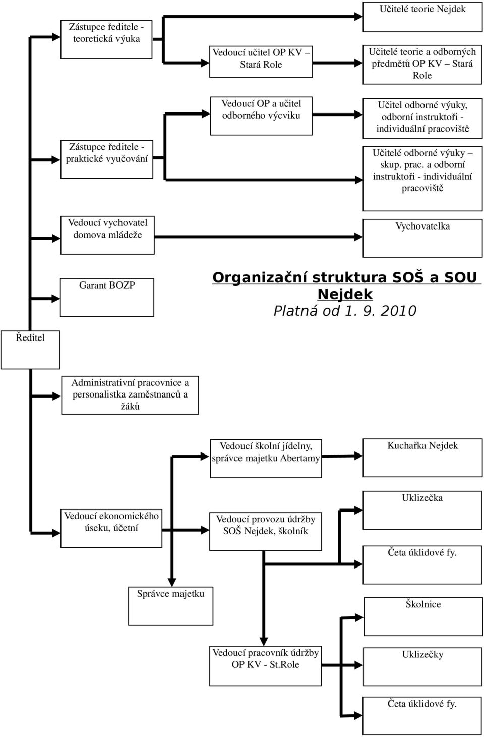 viště Učitelé odborné výuky skup. prac. a odborní instruktoři - individuální pracoviště Vedoucí vychovatel domova mládeže Vychovatelka Garant BOZP Organizační struktura SOŠ a SOU Nejdek Platná od 1.