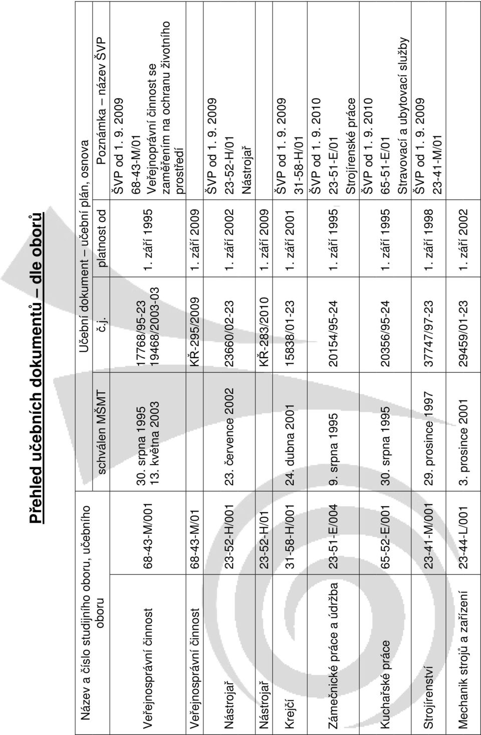 září 2002 Nástrojař 23-52-H/01 KŘ-283/2010 1. září 2009 Krejčí 31-58-H/001 24. dubna 2001 15838/01-23 1. září 2001 Zámečnické práce a údržba 23-51-E/004 9. srpna 1995 20154/95-24 1.