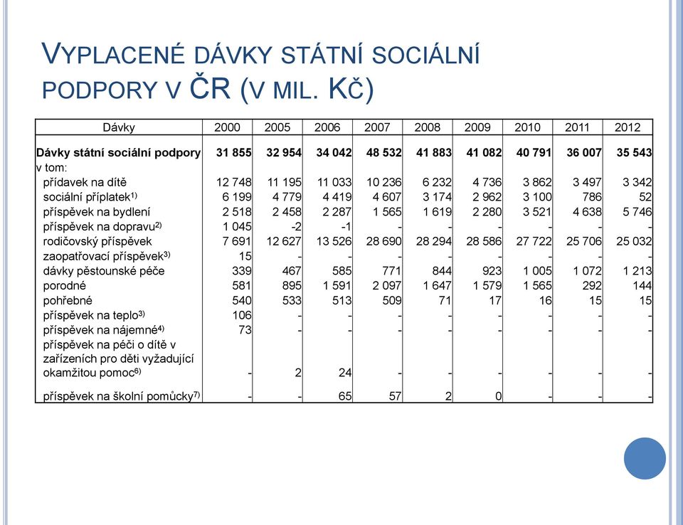 6 232 4 736 3 862 3 497 3 342 sociální příplatek 1) 6 199 4 779 4 419 4 607 3 174 2 962 3 100 786 52 příspěvek na bydlení 2 518 2 458 2 287 1 565 1 619 2 280 3 521 4 638 5 746 příspěvek na dopravu 2)