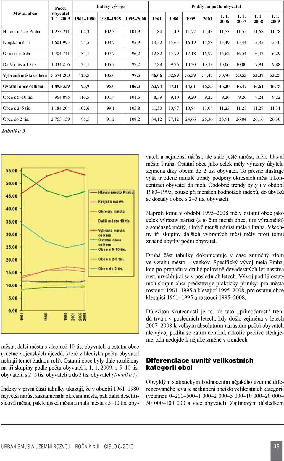 61 1980 1980 1995 1995 2008 1961 1980 1995 2001 Podíly na počtu obyvatel 1. 1. 2006 1. 1. 2007 1. 1. 2008 1. 1. 2009 Hlavní město Praha 1 233 211 104,3 102,3 101,9 11,84 11,49 11,72 11,43 11,53 11,55