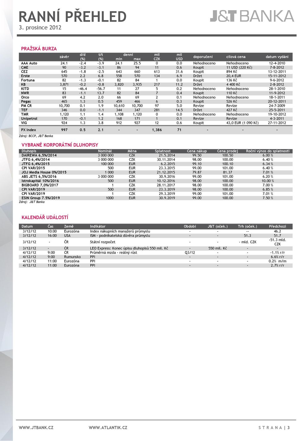 9 Držet 20,4 EUR 15-11-2012 Fortuna 82-1.3-0.1 82 84 1 0.0 Koupit 136 Kč 9-6-2012 KB 3,871-0.2-0.8 3,820 3,935 217 11.2 Držet 4 400 Kč 2-8-2012 KITD 15-46.4-56.7 11 27 5 0.