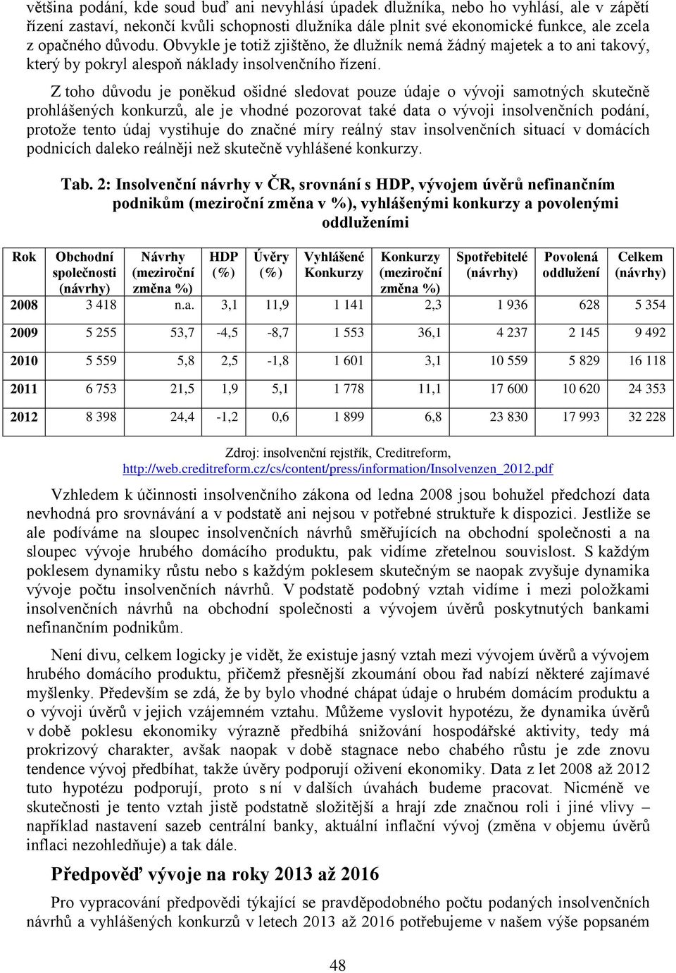 Z toho důvodu je poněkud ošidné sledovat pouze údaje o vývoji samotných skutečně prohlášených konkurzů, ale je vhodné pozorovat také data o vývoji insolvenčních podání, protože tento údaj vystihuje