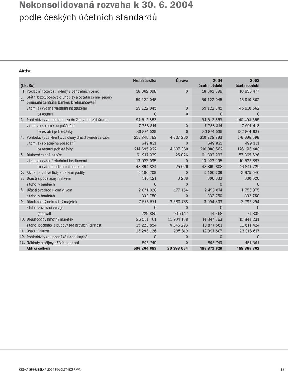 Státní bezkupónové dluhopisy a ostatní cenné papíry přijímané centrální bankou k refinancování 59 122 045 59 122 045 45 910 662 v tom: a) vydané vládními institucemi 59 122 045 0 59 122 045 45 910