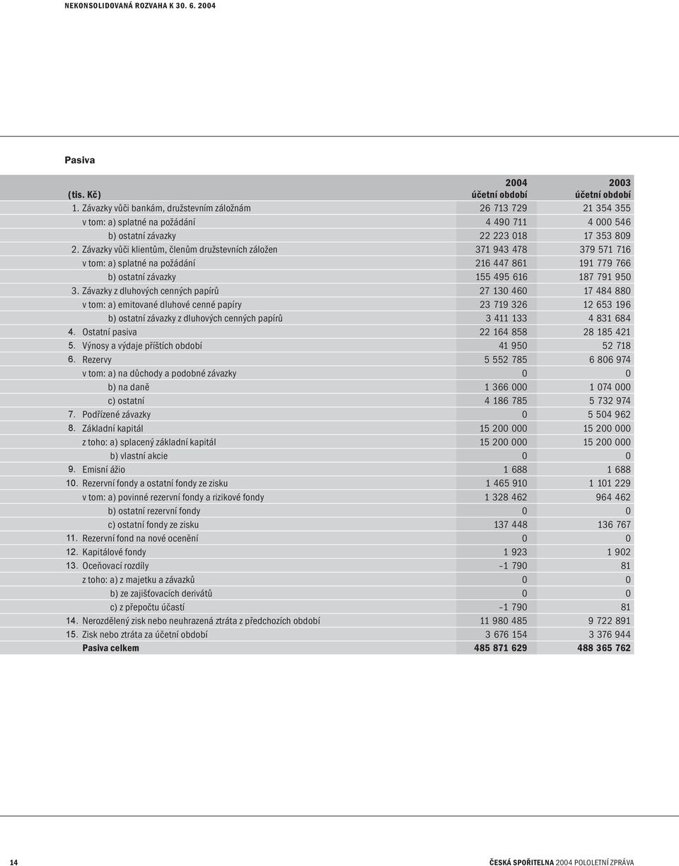 Závazky vůči klientům, členům družstevních záložen 371 943 478 379 571 716 v tom: a) splatné na požádání 216 447 861 191 779 766 b) ostatní závazky 155 495 616 187 791 950 3.