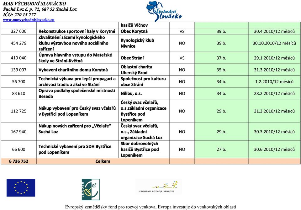 Strání-Květná 139 007 Vybavení charitního domu Korytná 56 700 83 610 112 725 167 940 66 600 Technická výbava pro lepší propagaci a archivaci tradic a akcí ve Strání Oprava podlahy společenské