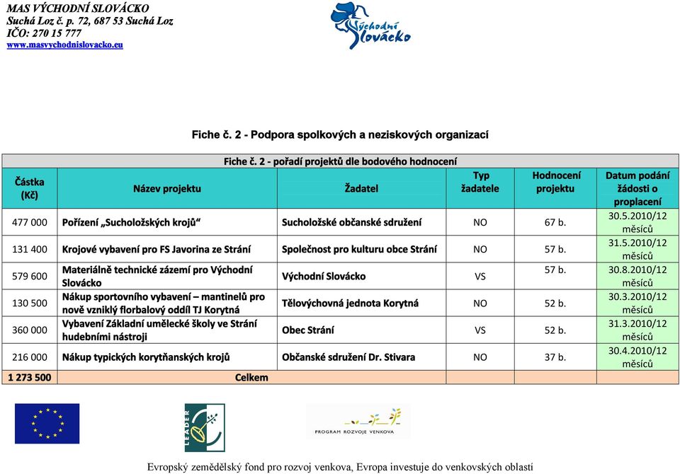 131 400 Krojové vybavení pro FS Javorina ze Strání Společnost pro kulturu obce Strání NO 57 b. Datum podání žádosti o 30.5.2010/12 31.5.2010/12 579 600 Materiálně technické zázemí pro Východní 57 b.