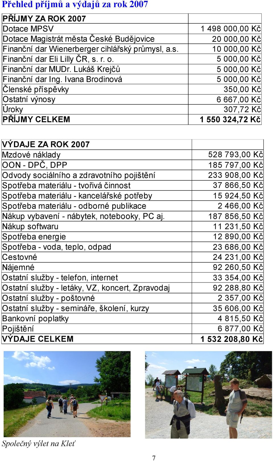 Ivana Brodinová Členské příspěvky Ostatní výnosy Úroky PŘÍJMY CELKEM 1 498 000,00 Kč 20 000,00 Kč 10 000,00 Kč 5 000,00 Kč 5 000,00 Kč 5 000,00 Kč 350,00 Kč 6 667,00 Kč 307,72 Kč 1 550 324,72 Kč