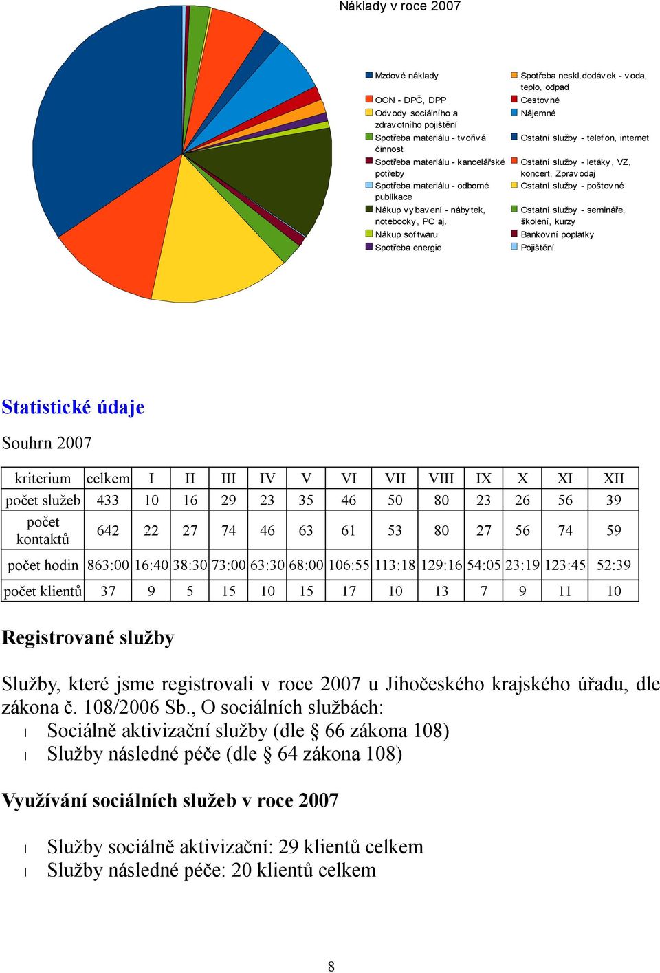 dodávek - voda, teplo, odpad Cestovné Nájemné Ostatní služby - telefon, internet Ostatní služby - letáky, VZ, koncert, Zpravodaj Ostatní služby - poštovné Ostatní služby - semináře, školení, kurzy