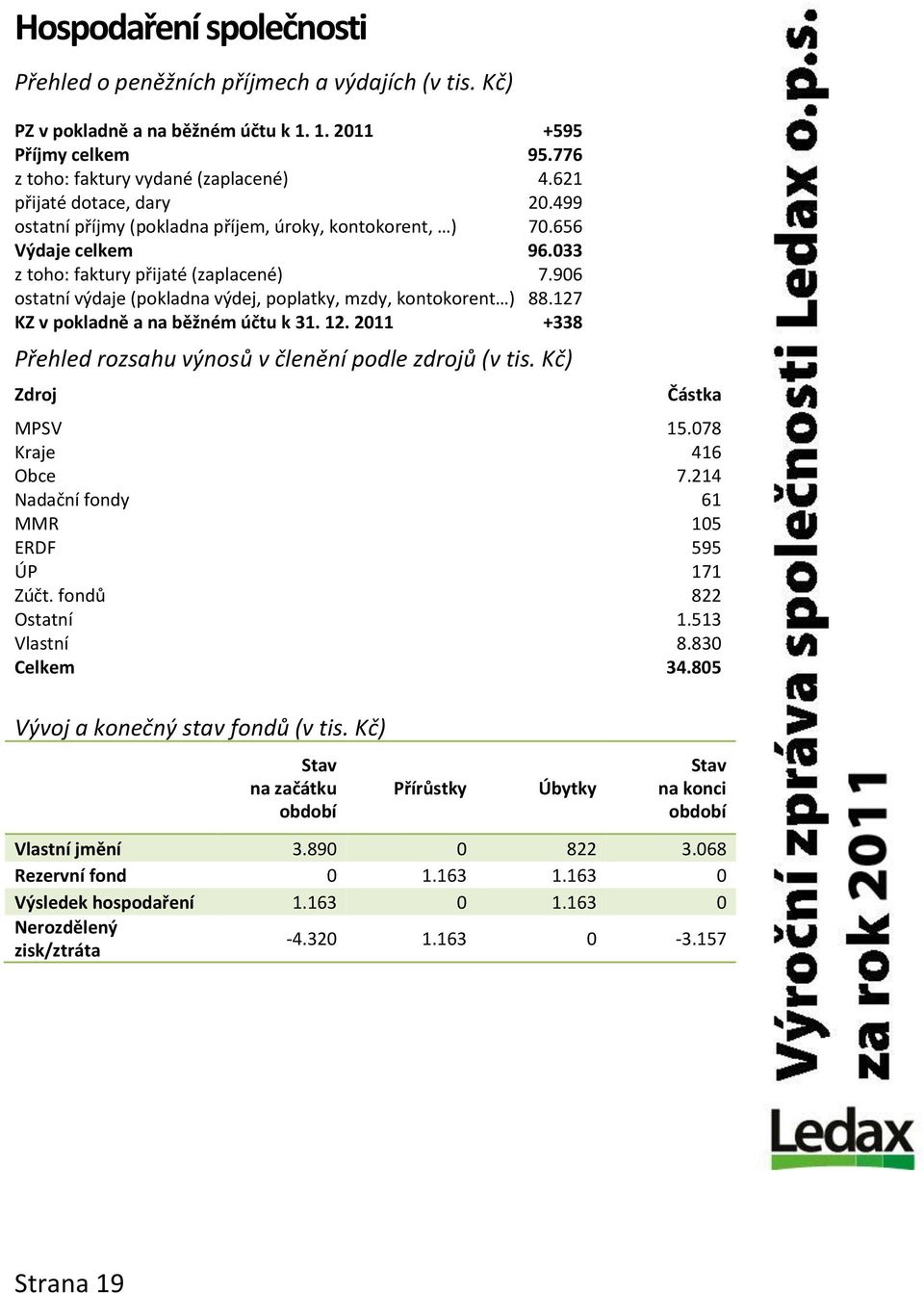 906 ostatní výdaje (pokladna výdej, poplatky, mzdy, kontokorent ) 88.127 KZ v pokladně a na běžném účtu k 31. 12. 2011 +338 Přehled rozsahu výnosů v členění podle zdrojů (v tis.