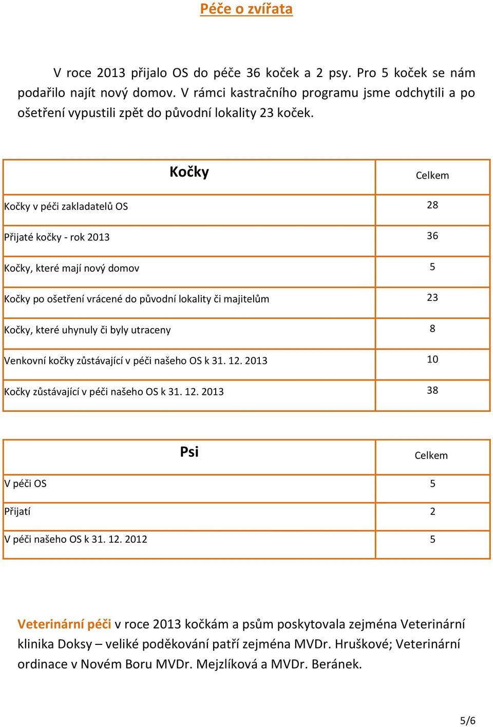 Kočky Celkem Kočky v péči zakladatelů OS 28 Přijaté kočky - rok 2013 36 Kočky, které mají nový domov 5 Kočky po ošetření vrácené do původní lokality či majitelům 23 Kočky, které uhynuly či byly