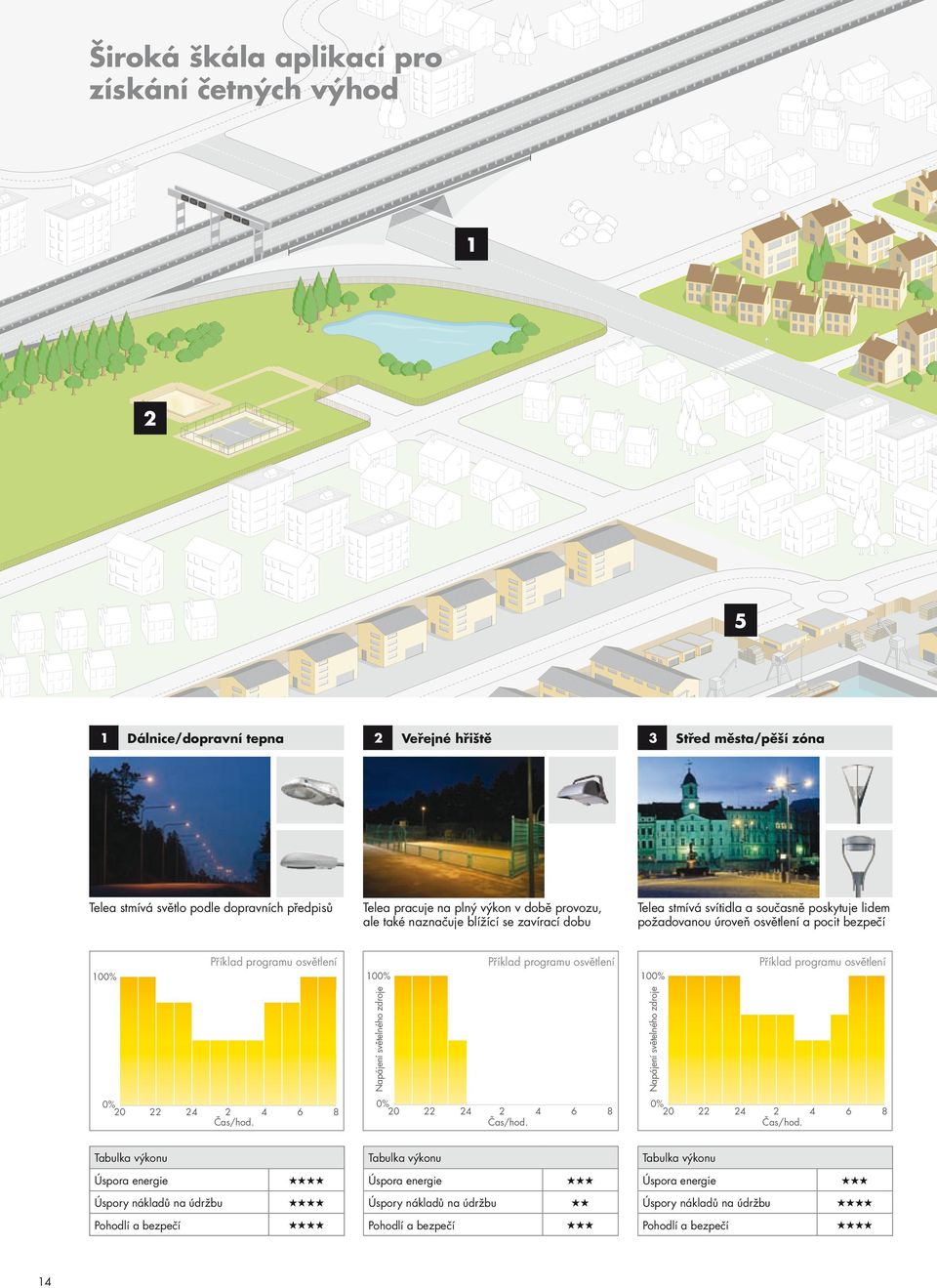 Čas/hod. 6 Tabulka výkonu 14 8 0% 20 Napájení světelného zdroje Napájení světelného zdroje 0% 20 Příklad programu osvětlení 100% 100% 100% Střed města/pěší zóna 22 24 2 4 Čas/hod.