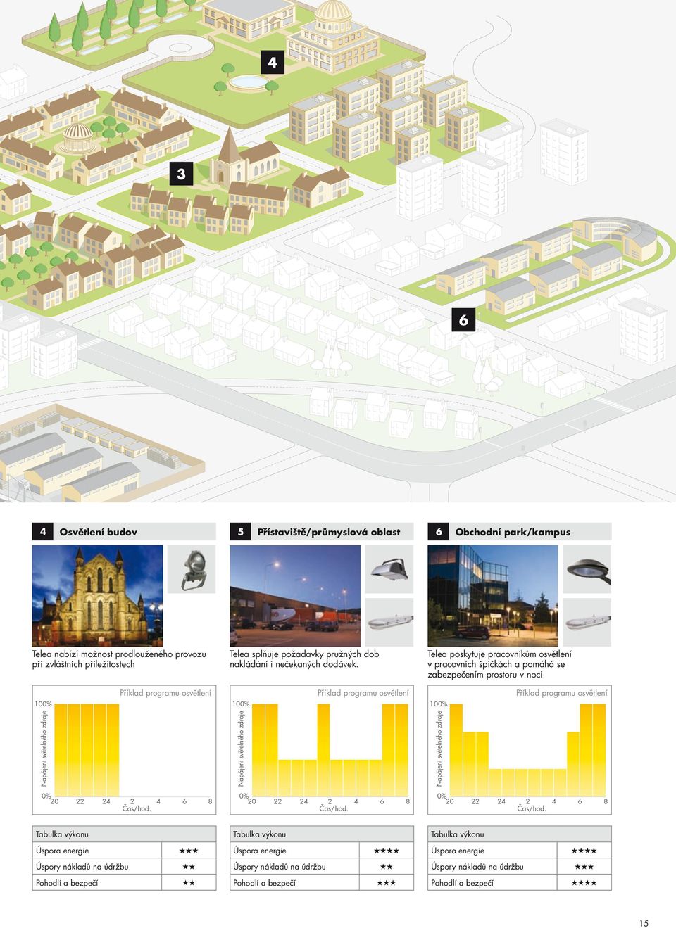 6 Tabulka výkonu Příklad programu osvětlení 100% Napájení světelného zdroje 22 Obchodní park/kampus Telea poskytuje pracovníkům osvětlení v pracovních špičkách a pomáhá se zabezpečením prostoru v