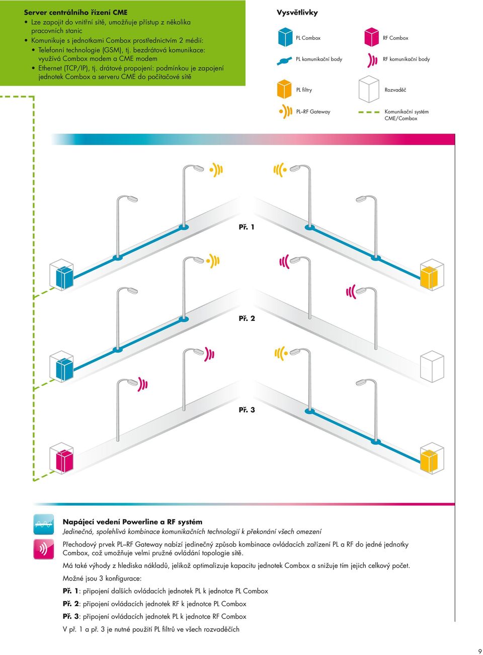 drátové propojení: podmínkou je zapojení jednotek Combox a serveru CME do počítačové sítě Vysvětlivky PL Combox PL komunikační body PL filtry RF Combox RF komunikační body Rozvaděč PL RF Gateway