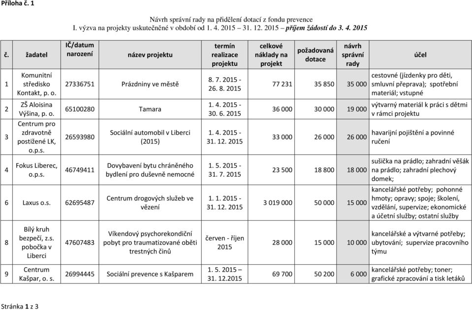 27336751 Prázdniny ve městě 8. 7. 2015-26. 8. 2015 77 231 35 850 35 000 cestovné (jízdenky pro děti, smluvní přeprava); spotřební materiál; vstupné 2 ZŠ Aloisina Výšina, p. o. 65