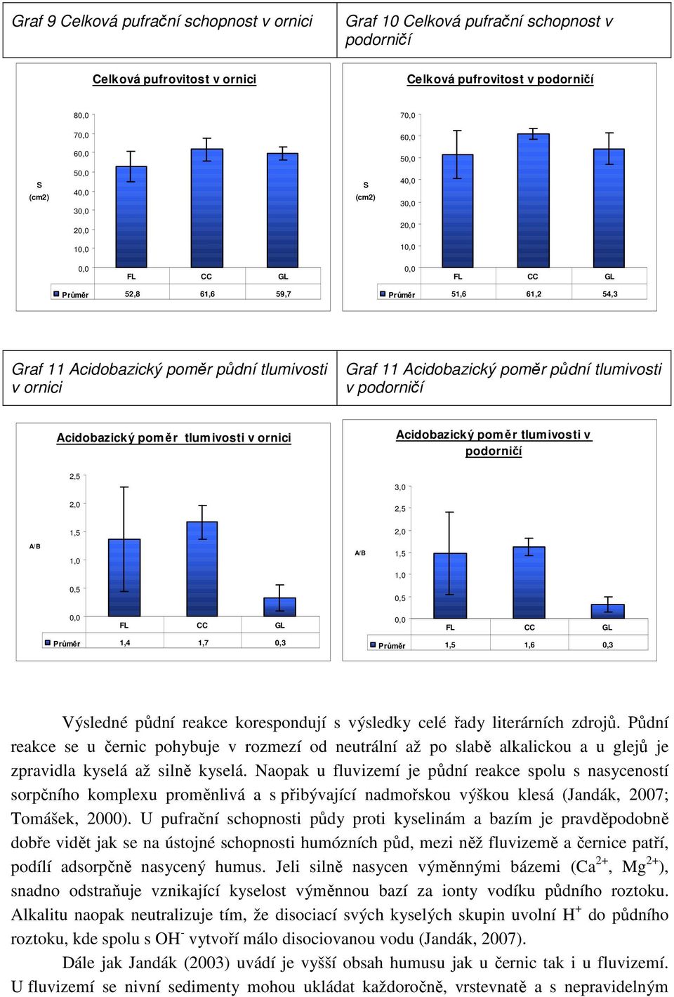 tlumivosti v podorničí 2,5 1,5 3,0 2,5 A/B 1,0 A/B 1,5 1,0 0,5 0,5 Průměr 1,4 1,7 0,3 Průměr 1,5 1,6 0,3 Výsledné půdní reakce korespondují s výsledky celé řady literárních zdrojů.