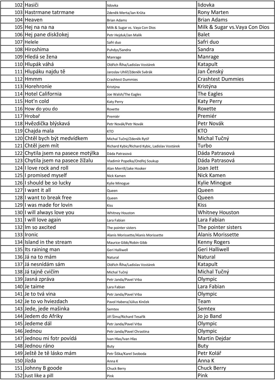 Říha/Ladislav Vostárek Katapult 111 Hlupáku najdu tě Jaroslav Uhlíř/Zdeněk Svěrák Jan Čenský 112 Hmmm Crashtest Dummies Crashtest Dummies 113 Horehronie Kristýna Kristýna 114 Hotel California Joe
