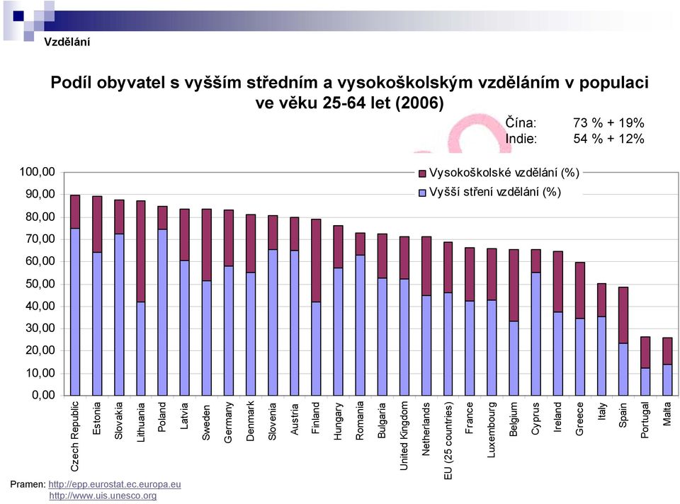 Ireland Greece Italy Spain Portugal Malta Podíl obyvatel s vyšším středním a vysokoškolským vzděláním v populaci ve věku 25-64 let (2006)