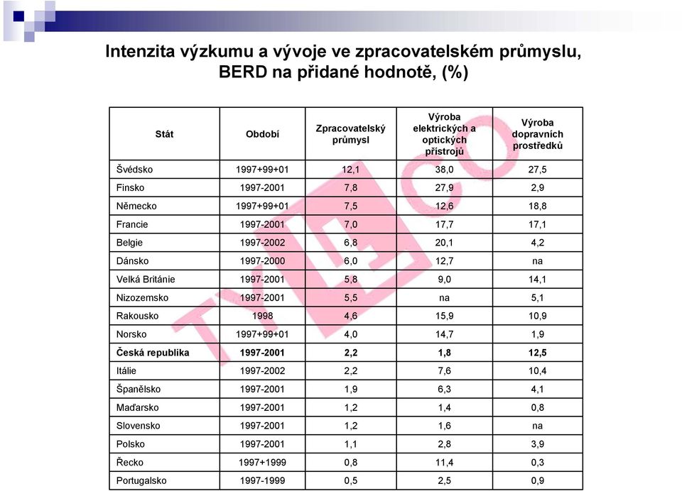 6,0 12,7 na Velká Británie 1997-2001 5,8 9,0 14,1 Nizozemsko 1997-2001 5,5 na 5,1 Rakousko 1998 4,6 15,9,9 Norsko 1997+99+01 4,0 14,7 1,9 Česká republika 1997-2001 2,2 1,8 12,5 Itálie