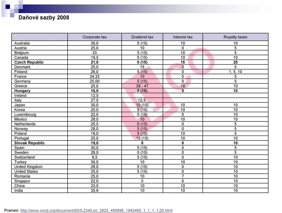 25,5 28,0 19,0 25,0 19,0 30,0 28,0 8,5 30,0 28,0 35,0 25,0 22,0 33,0 35,9 Dividend tax 5 (15) 5 (15) 5 (15) 0 (15) 15 5 (15) 5 (15) 38-47 5 (15) 12,5 (15) 5 () 5 (15) 0 (15) 5 (15) 5 () (15) 0 5 (15)