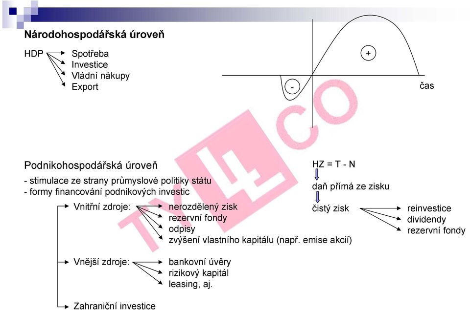 N daň přímá ze zisku nerozdělený zisk čistý zisk rezervní fondy odpisy zvýšení vlastního kapitálu (např.