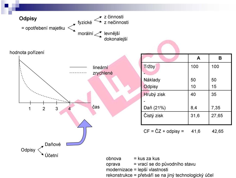 8,4 31,6 35 7,35 27,65 CF = ČZ + odpisy = 41,6 42,65 Odpisy Daňové Účetní obnova = kus za kus oprava =