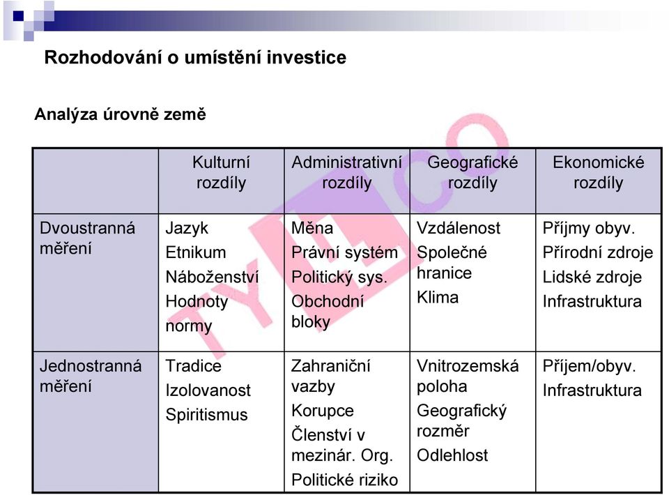 Obchodní bloky Vzdálenost Společné hranice Klima Příjmy obyv.