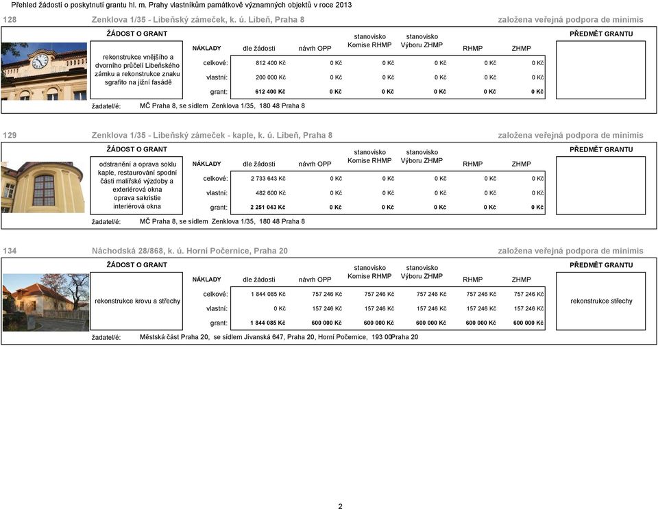 vlastní: 200 000 Kč 0 Kč 0 Kč 0 Kč 0 Kč 0 Kč grant: 612 400 Kč 0 Kč 0 Kč 0 Kč 0 Kč 0 Kč MČ Praha 8, se sídlem Zenklova 1/35, 180 48 Praha 8 129 Zenklova 1/35 - Libeňský zámeček - kaple, k. ú.